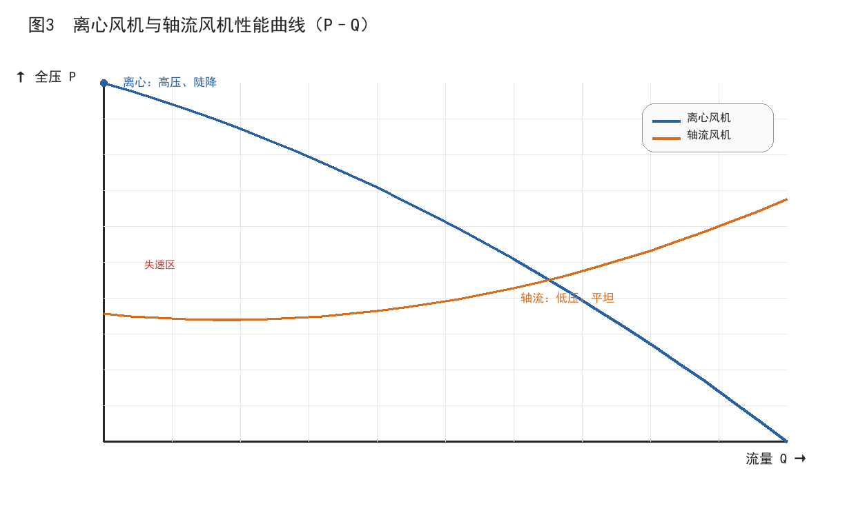 离心风机与轴流风机P-Q性能曲线对比