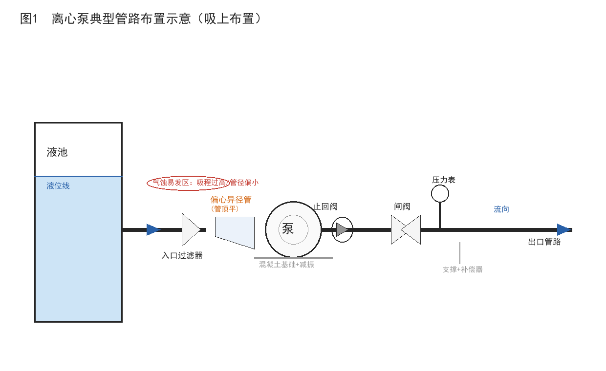 离心泵典型管路布置示意